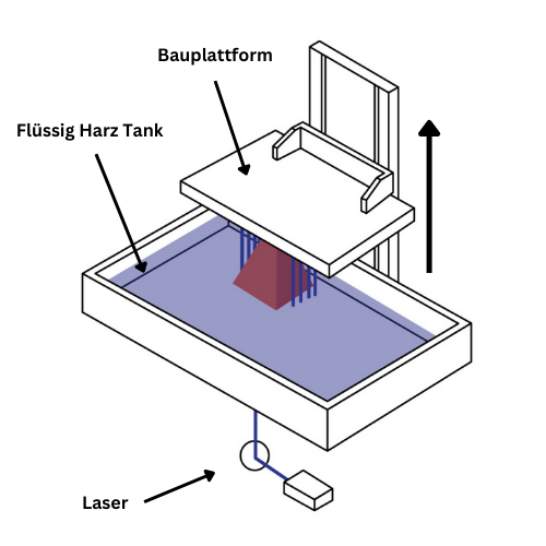 SLA-3D-Druck im FabLab Karlsruhe